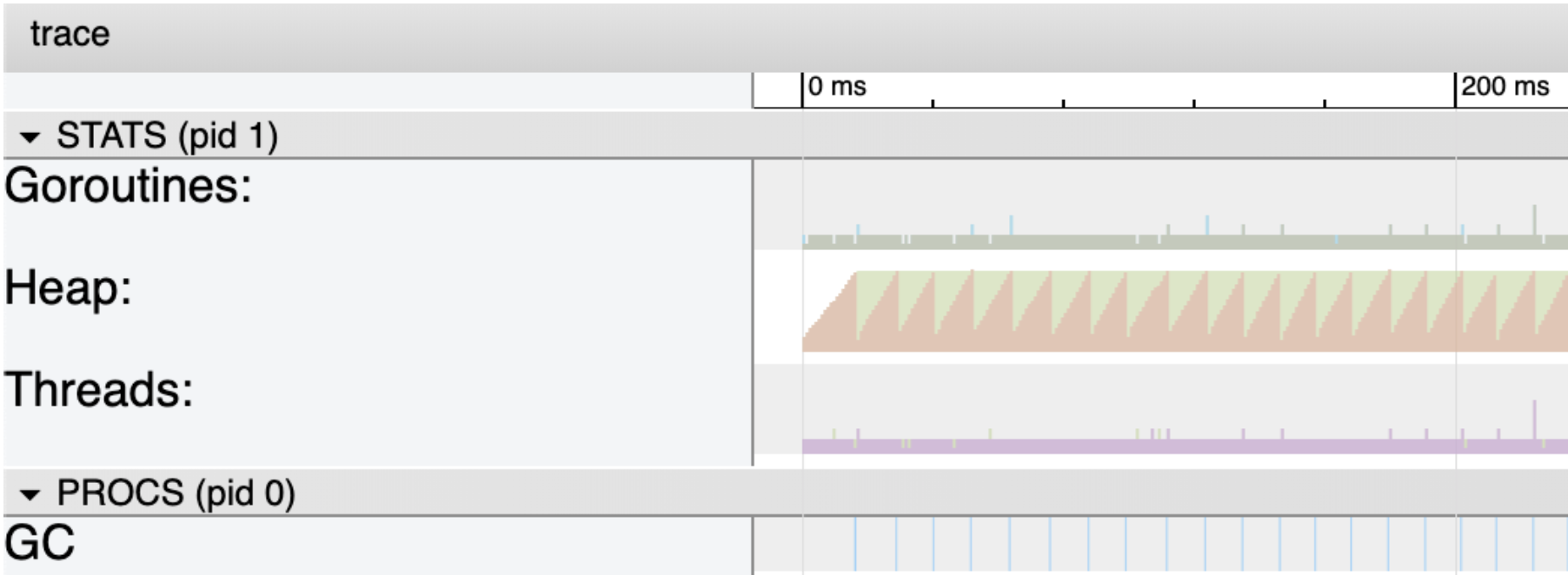 goroutines and heap of GC tracing