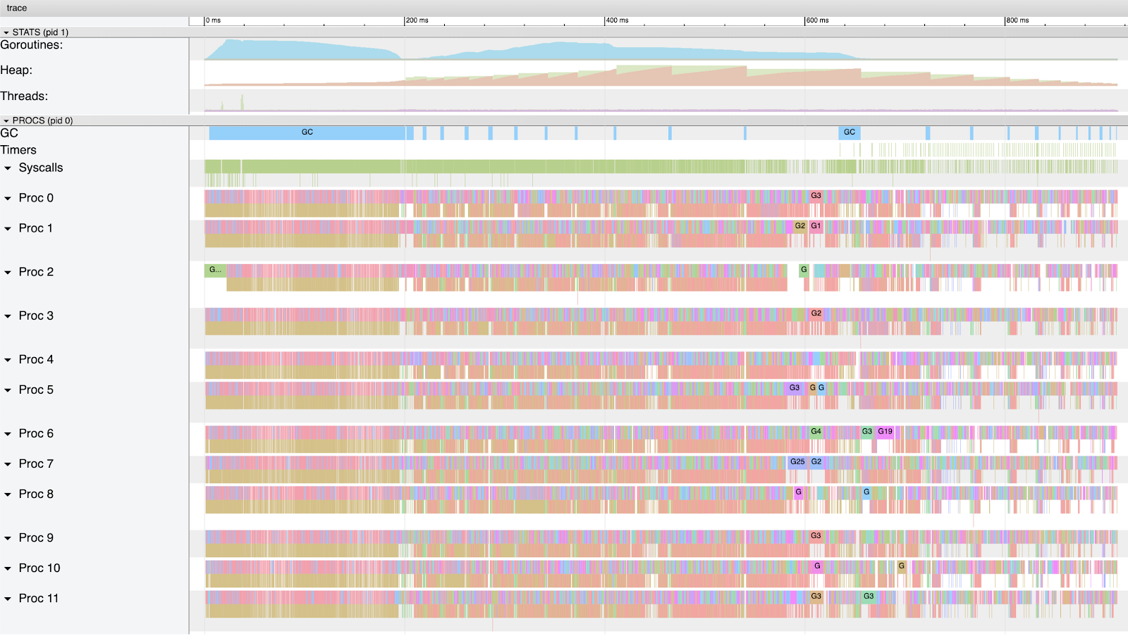 trace profile v2 with concurrency as fan out