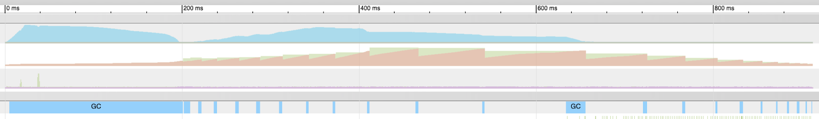 goroutines and heap of GC tracing v2