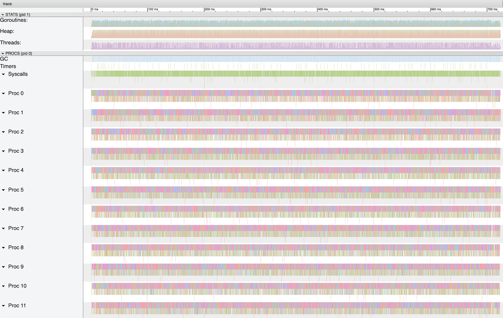 trace profile v3 with concurrency as pooling