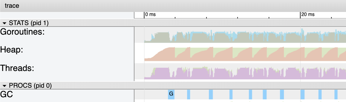 goroutines and heap of GC tracing v3