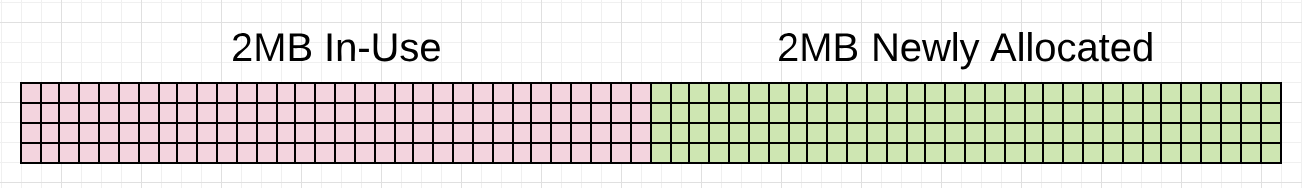 2 more MB of heap memory is now in-use