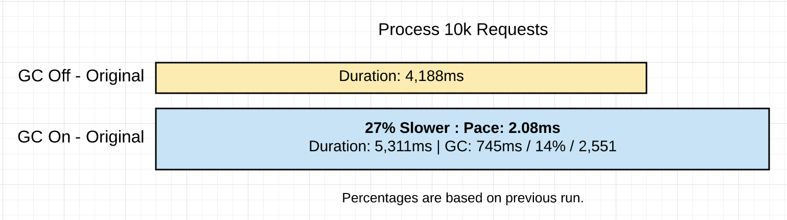 profile comparison for no-GC and GC