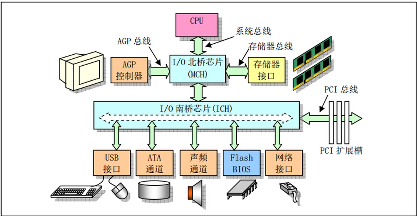 微型计算机组成结构