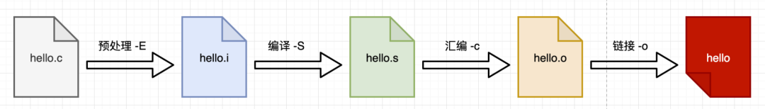 C 程序编译过程