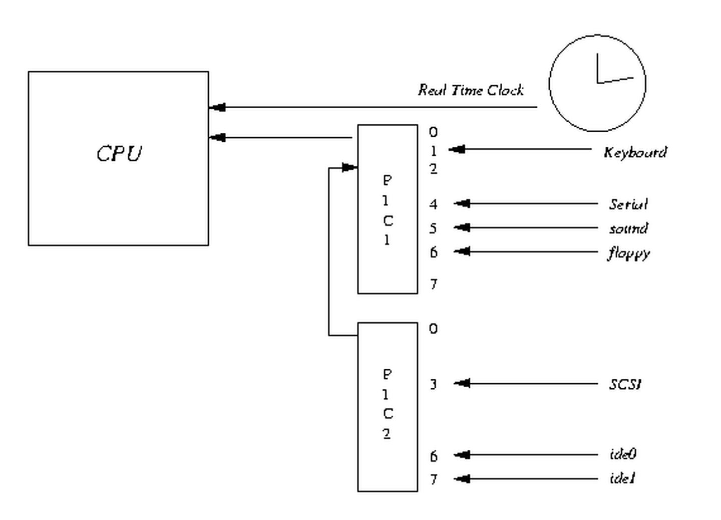 CPU 中断