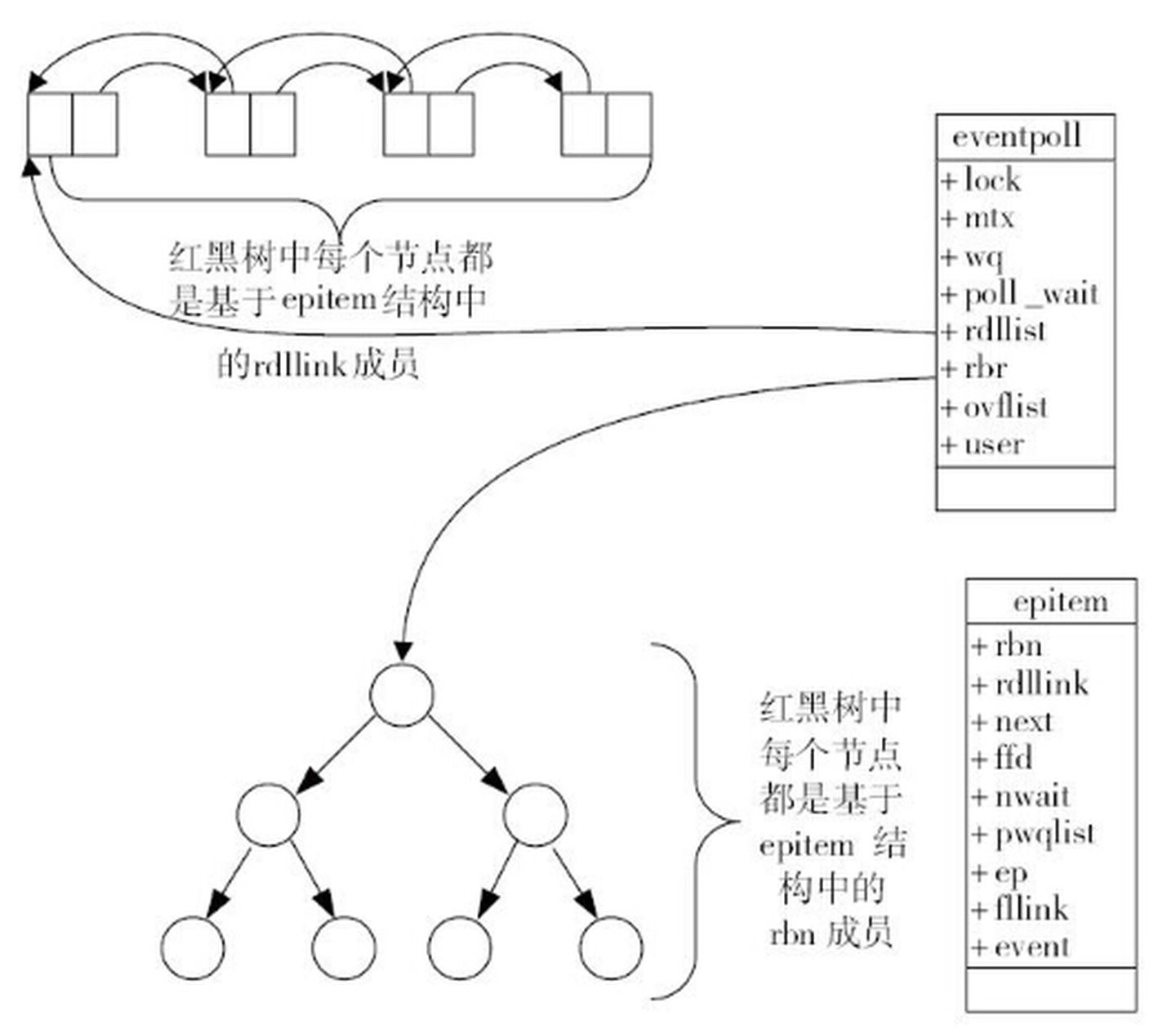 epoll原理示意图