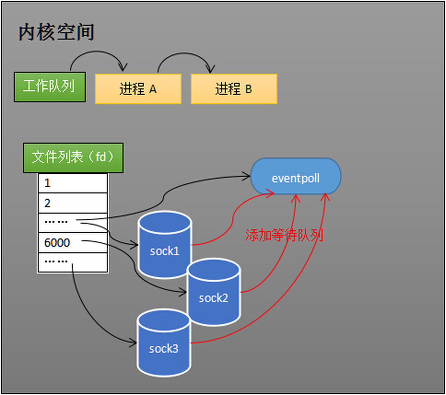 添加所要监听的 socket