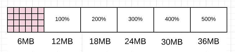 different GC percentage results in different GC start