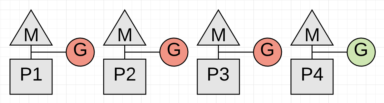 MPG for waiting for Write Barrier