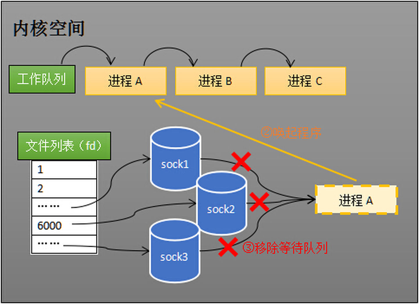 将进程 A 从所有等待队列移除，再加入到工作队列里面