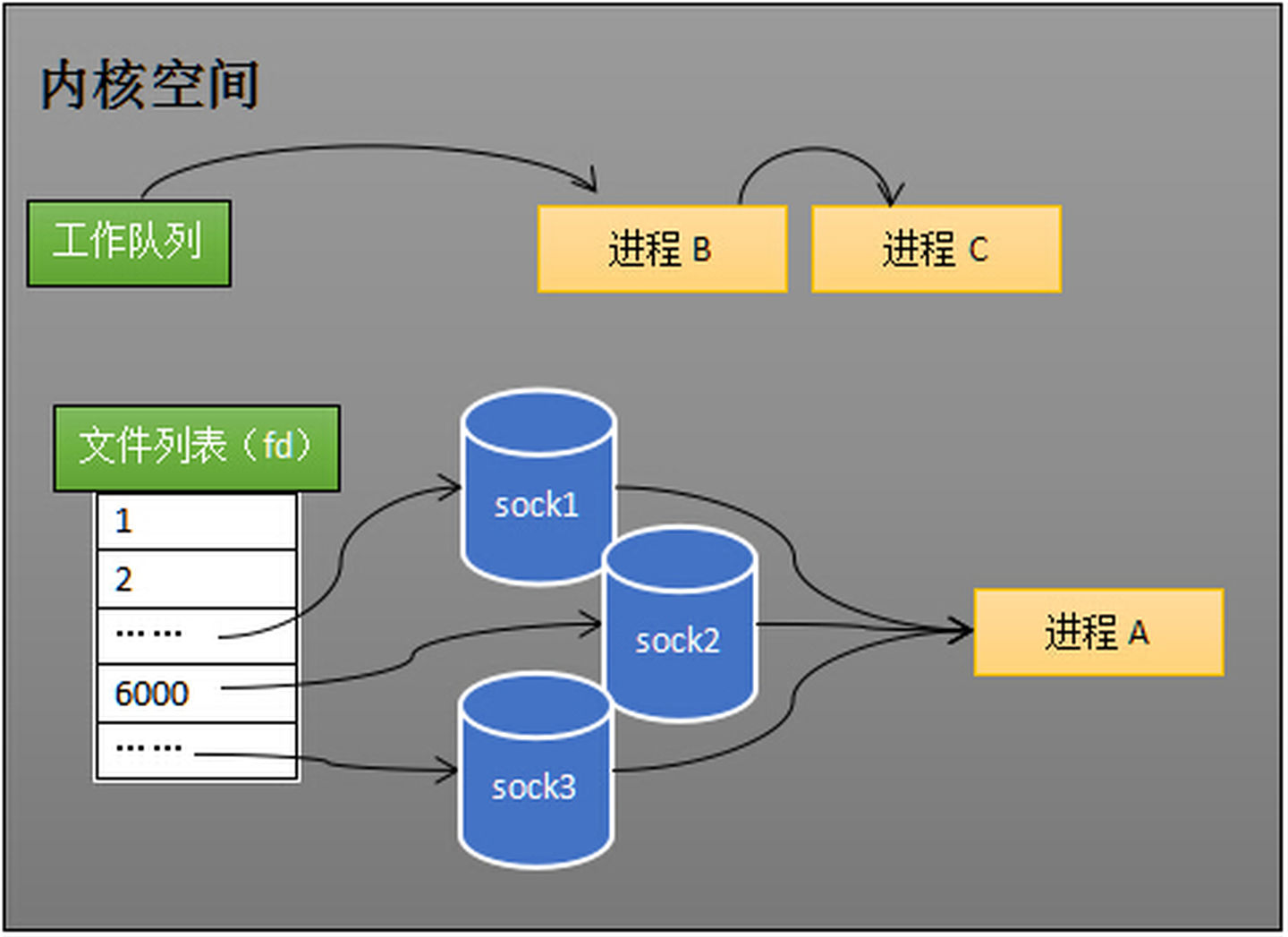 操作系统把进程 A 分别加入这三个 socket 的等待队列