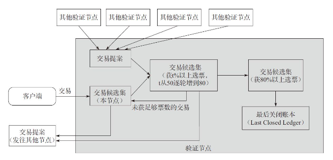 Ripple共识算法流程