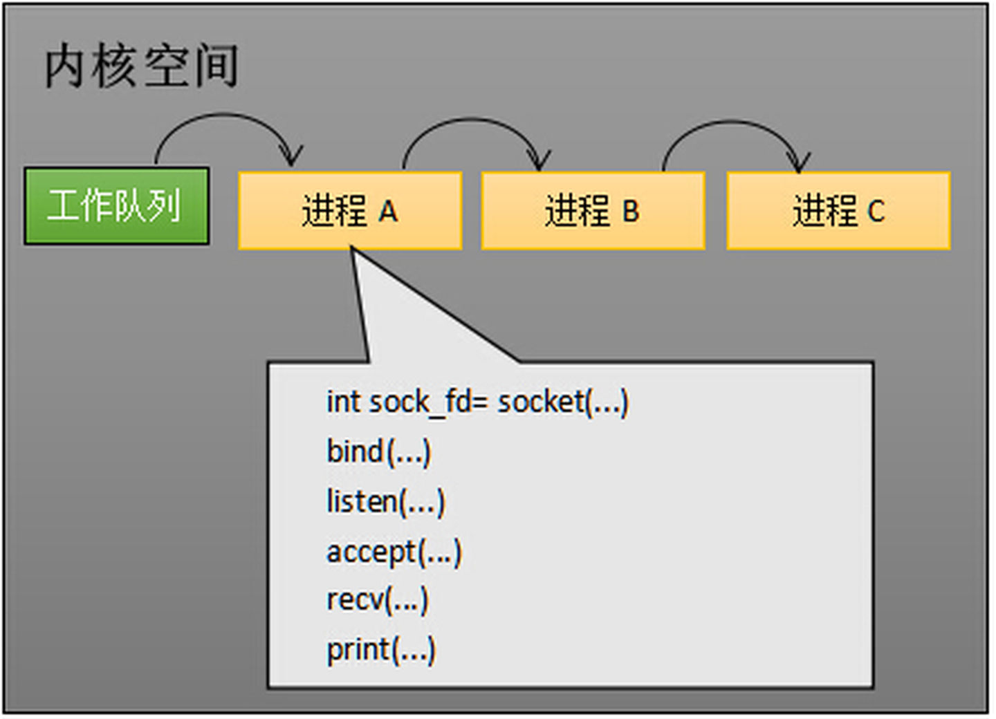 工作队列有 A、B 和 C 三个进程