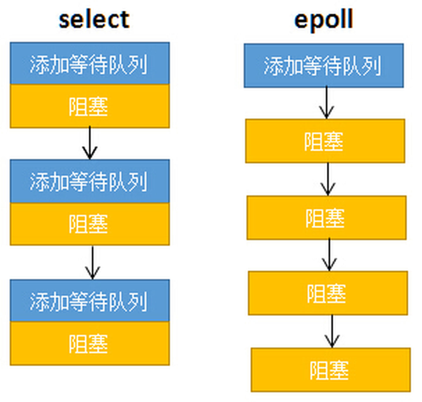 相比 select，epoll 拆分了功能