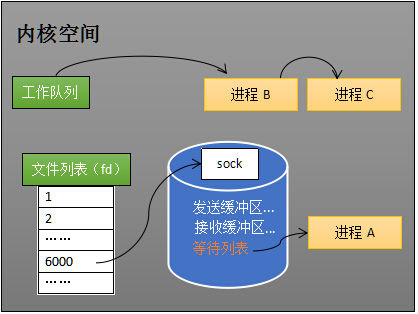 创建 socket