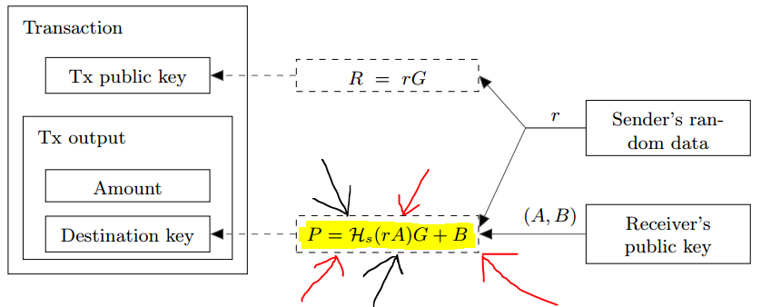 Cryptonote描述的双密钥隐形地址