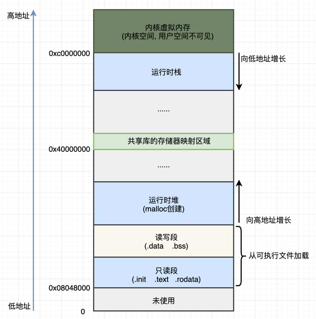 虚拟内存结构模型