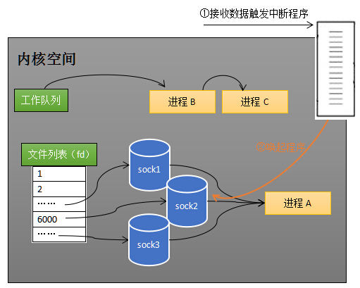 sock2 接收到了数据，中断程序唤起进程 A