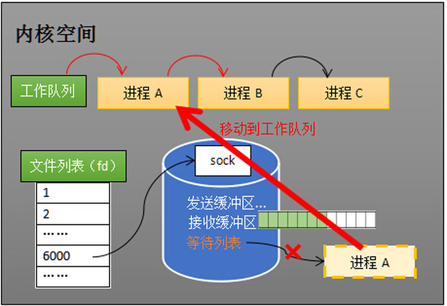 唤醒进程